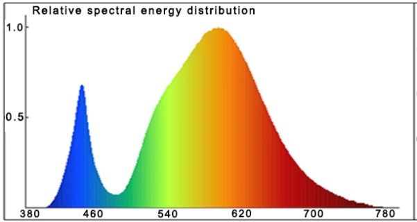 ЧИП светодиод для растений и теплиц спектр света